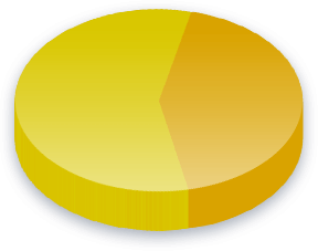 Résultats du sondage sur le A&eacute;roport de Notre-Dame-des-Landes pour la Lutte Ouvri&egrave;re