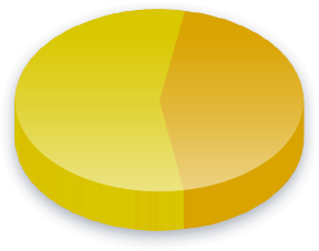 Résultats du sondage sur le Droit de vote des &eacute;trangers pour la Mouvement ind&eacute;pendantiste martiniquais