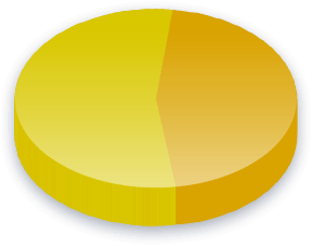 Résultats du sondage sur le &Eacute;tats-Unis d&#039;Europe pour la Mouvement ind&eacute;pendantiste martiniquais