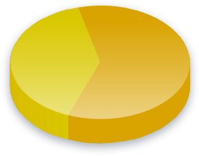 Résultats du sondage sur le Financement des campagnes &eacute;lectorales pour la Lutte Ouvri&egrave;re