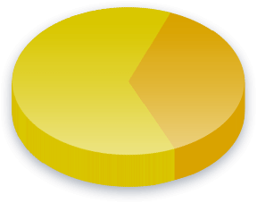 Alternate Circulation Poll Results