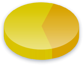 Ulandsbistand Poll Results for Parti de Gauche